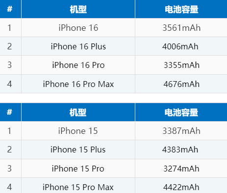 榕城苹果16电池维修分享iPhone16系列电池容量是多少 