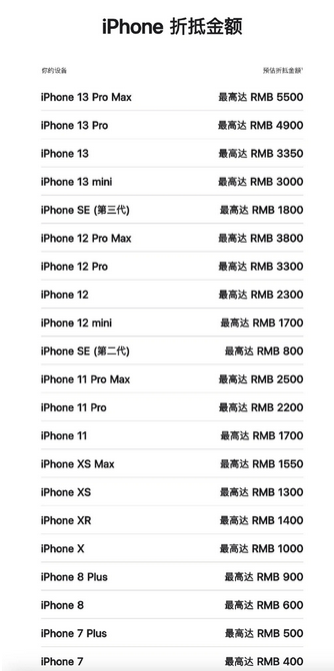 榕城苹果13PM维修店分享iPhone13ProMax还能抵扣多少钱