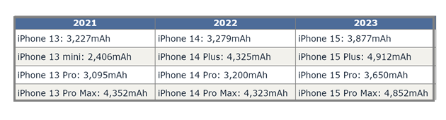 榕城苹果15维修站分享iPhone15电池容量有多少